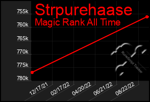 Total Graph of Strpurehaase
