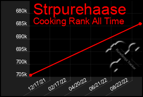 Total Graph of Strpurehaase