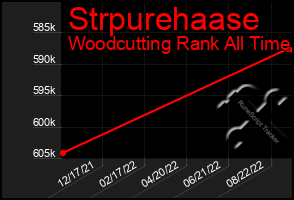 Total Graph of Strpurehaase