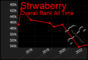 Total Graph of Strwaberry