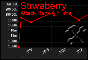 Total Graph of Strwaberry