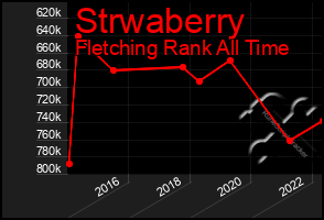 Total Graph of Strwaberry