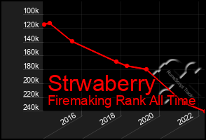 Total Graph of Strwaberry