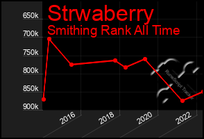 Total Graph of Strwaberry