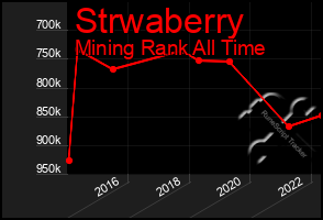 Total Graph of Strwaberry