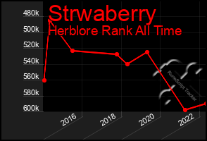 Total Graph of Strwaberry