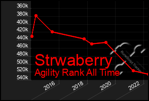 Total Graph of Strwaberry
