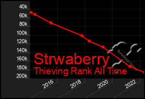 Total Graph of Strwaberry