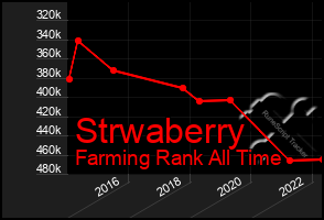 Total Graph of Strwaberry