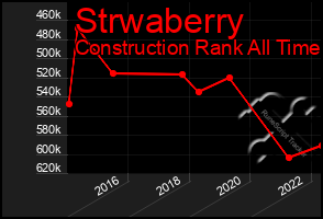 Total Graph of Strwaberry
