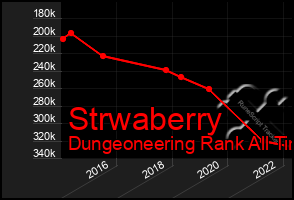 Total Graph of Strwaberry