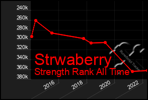 Total Graph of Strwaberry