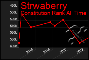 Total Graph of Strwaberry