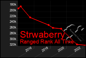 Total Graph of Strwaberry