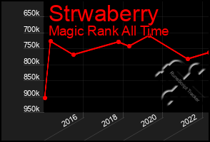 Total Graph of Strwaberry