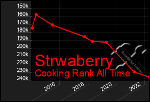Total Graph of Strwaberry