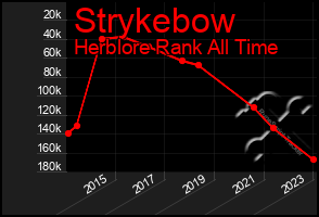 Total Graph of Strykebow