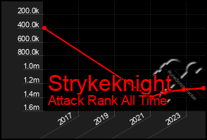 Total Graph of Strykeknight