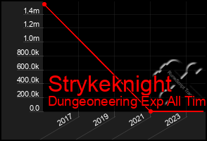 Total Graph of Strykeknight