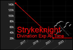 Total Graph of Strykeknight