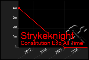 Total Graph of Strykeknight