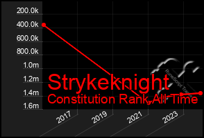 Total Graph of Strykeknight