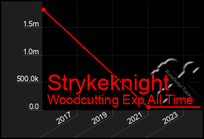 Total Graph of Strykeknight