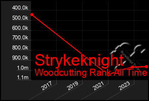 Total Graph of Strykeknight