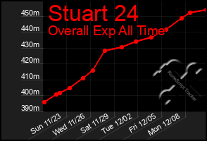 Total Graph of Stuart 24