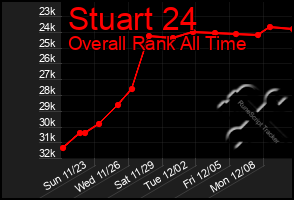 Total Graph of Stuart 24