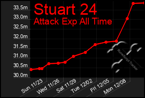 Total Graph of Stuart 24