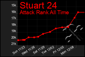 Total Graph of Stuart 24