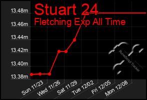 Total Graph of Stuart 24