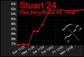 Total Graph of Stuart 24