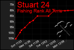 Total Graph of Stuart 24