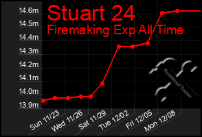 Total Graph of Stuart 24