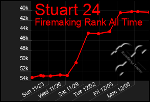 Total Graph of Stuart 24