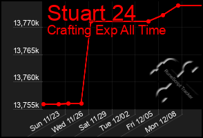 Total Graph of Stuart 24