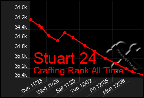 Total Graph of Stuart 24