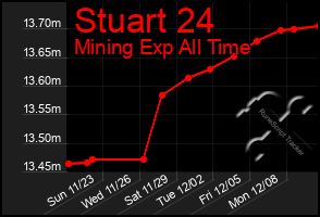 Total Graph of Stuart 24