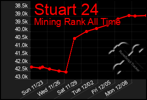 Total Graph of Stuart 24