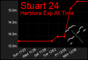 Total Graph of Stuart 24