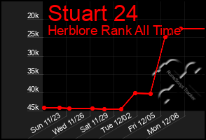 Total Graph of Stuart 24