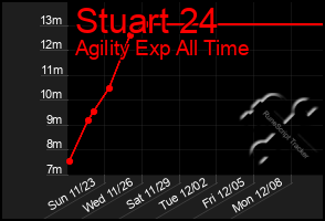 Total Graph of Stuart 24