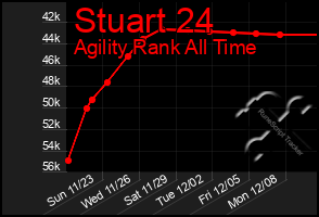 Total Graph of Stuart 24