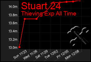 Total Graph of Stuart 24