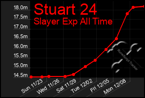 Total Graph of Stuart 24