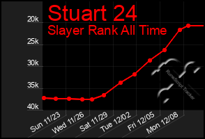 Total Graph of Stuart 24