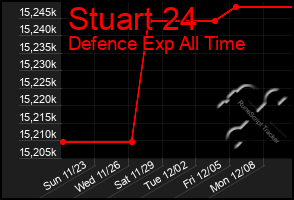 Total Graph of Stuart 24