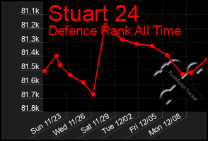 Total Graph of Stuart 24